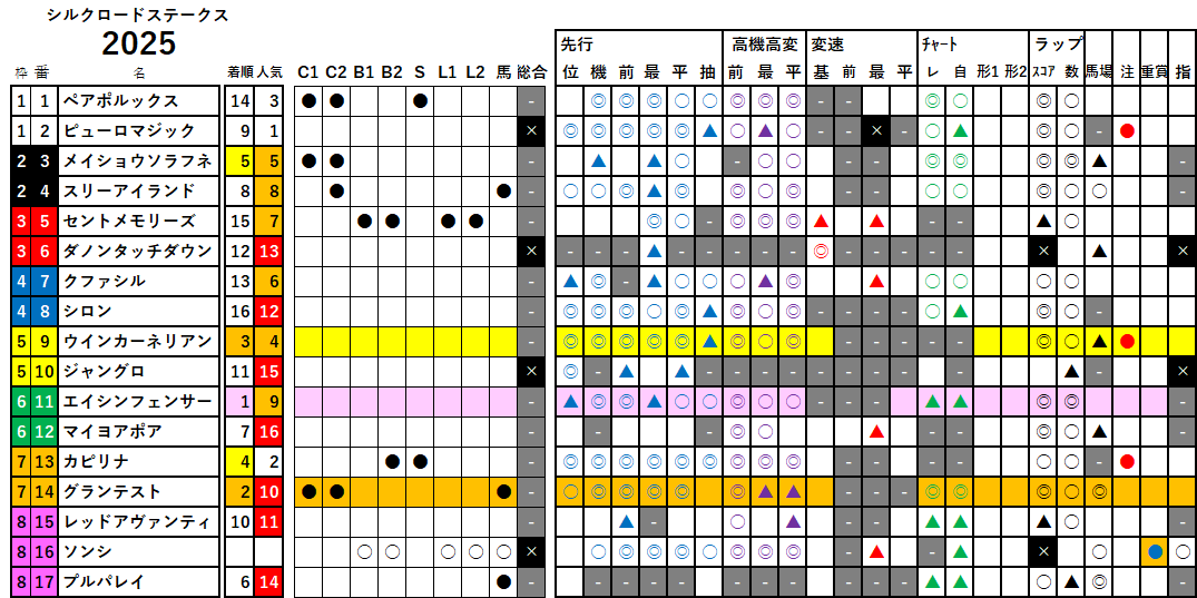 シルクロードＳ　検証データ　2025